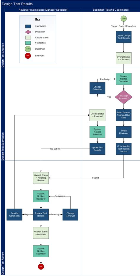 Test Coverage Process Flow Diagram に対する画像結果