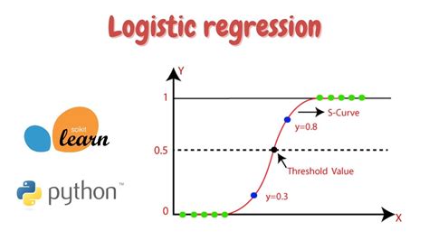 Image result for Logistic Regression in Machine Learning