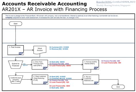 Toradh íomhá ar Flowchart of Oracle SAP