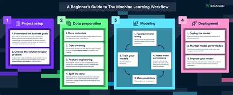 Machine Learning Workflow に対する画像結果