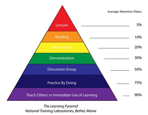 Image result for Learning Pyramid Retention Rate