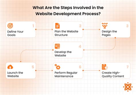 Website Building Process に対する画像結果