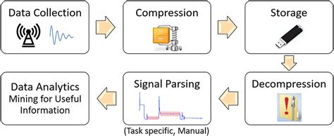 Data Compression Statements に対する画像結果