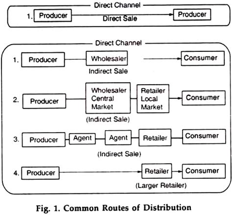 Image result for Example of Distributor Product Lines