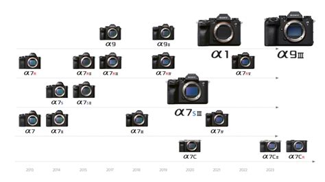Image result for All Sony Camera Models Chart