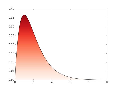 Image result for Python Fill Between Curves