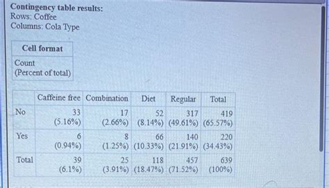 Image result for Contingency Table Row Percentages