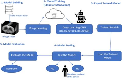 Normal Sequence of Deep Learning に対する画像結果