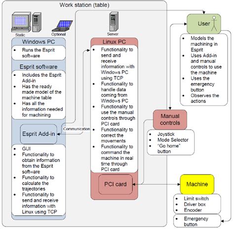 Image result for Types of Machine Models in Computer Architecture