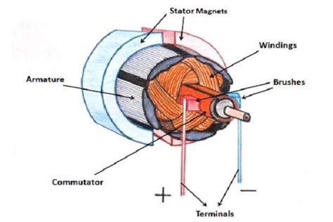 Image result for Field Assembly of DC Motor