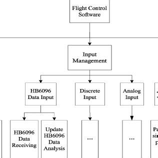 Image result for Function Structure Diagram Engineering Design