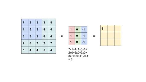 Convolution Operation Matrix に対する画像結果