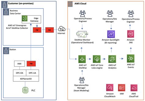 Can You Proxy AWS Quick Sight に対する画像結果