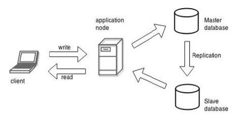 MySQL Master/Slave Replication Architecture に対する画像結果