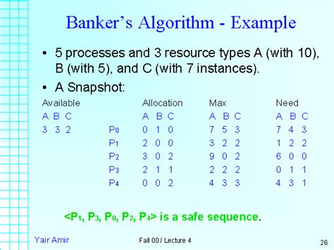 Bankers Algorithm Maths に対する画像結果