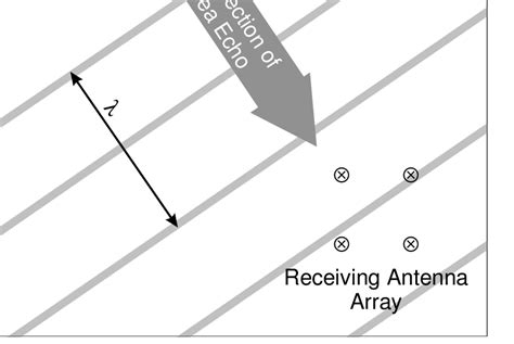 Image result for Direction-Finding Antenna Array