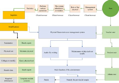 Résultat d’images pour Function Flowchart