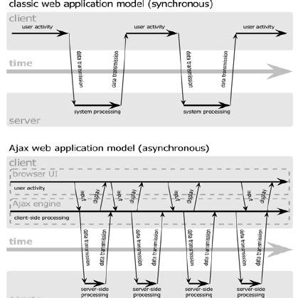 Image result for Asynchronous Communication Model