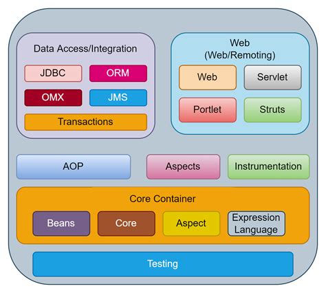 Toradh íomhá ar Spring Framework Overview Diagram