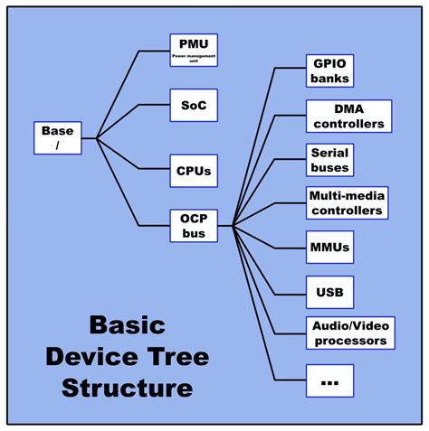 Toradh íomhá ar Device Tree in Linux