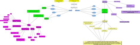 Image result for Word Map of Building Problems