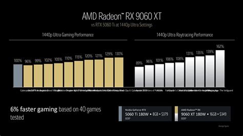 Radeon 9060 vs 90660 XT-க்கான படிம முடிவு