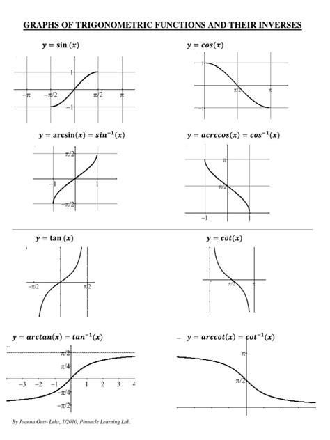Image result for Graph of Inverse Trigonometric Functions