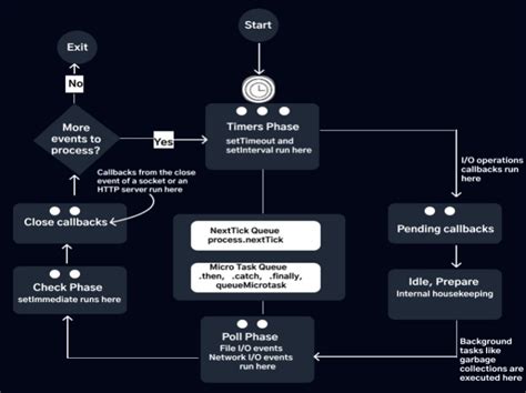 Image result for Node Event Loop