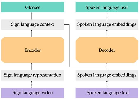 Image result for Text to Sign Language Model