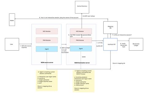 Image result for Machine Authentication