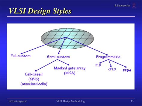Image result for VLSI Design Styles