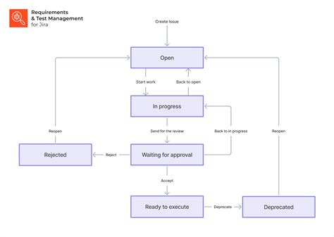 Toradh íomhá ar Testing Workflow Procedure Chart