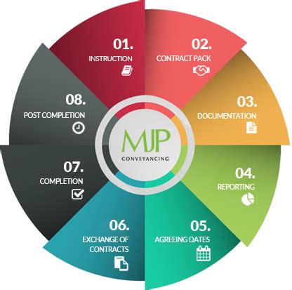 Conveyancing Process Flow Chart に対する画像結果