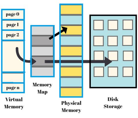 Toradh íomhá ar What Is Virtual Memory in OS