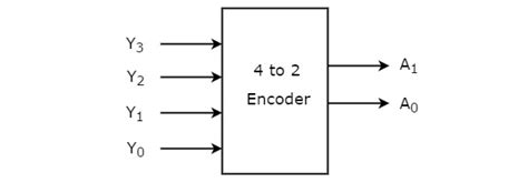 Image result for 4 Input Priority Encoder CMOS Gate