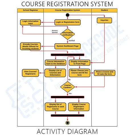 Course Registration System Class Diagram に対する画像結果