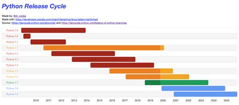 Image result for Version Control Plan in Python