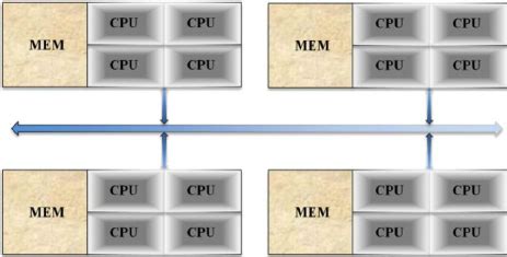 Image result for Architecture of Distributed Shared Memory