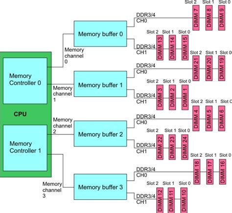 Image result for Memory Capacity DIMM Diagram