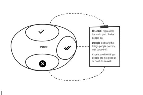 Potato Model Delegation に対する画像結果