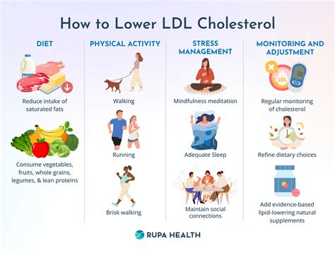 Toradh íomhá ar How to Lower LDL Choleaterol