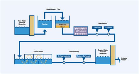 Image result for Basic Water Treatment Process