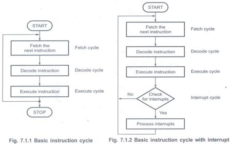 Image result for Instruction Execution Diagram