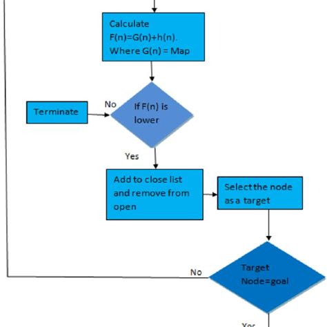 Image result for A* Path Algorithm