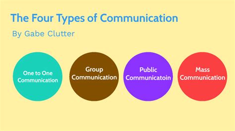 Image result for 4 Types of Communication