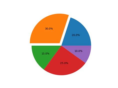 3D Effect in Pie Plot Python માટે ઇમેજ પરિણામ
