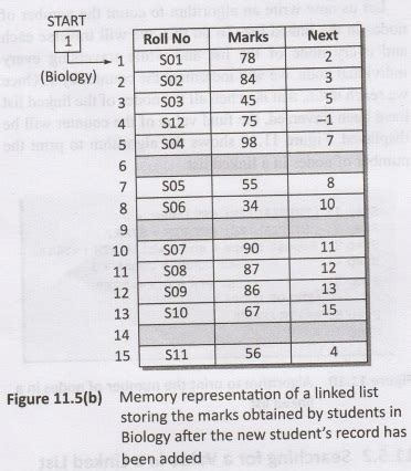 Linked List Memory Allocation Java に対する画像結果