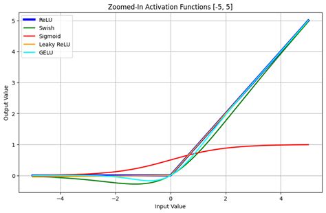 All Types of Activation Function に対する画像結果