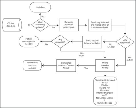 Toradh íomhá ar Enrollment Process Flow Chart Examples