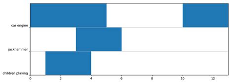 Image result for Matplotlib Broken Bar